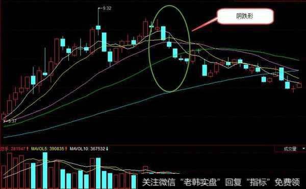 阴跌形是说股价在经过一段时间的盘整，出现往下倾斜的一组小K线组合