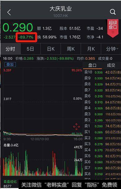 港股大庆乳业复牌，但股价却一度暴跌逾90％