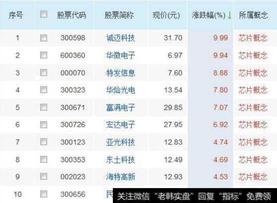 股票<a href='/gushiyaowen/289750.html'>龙头股</a> 芯片