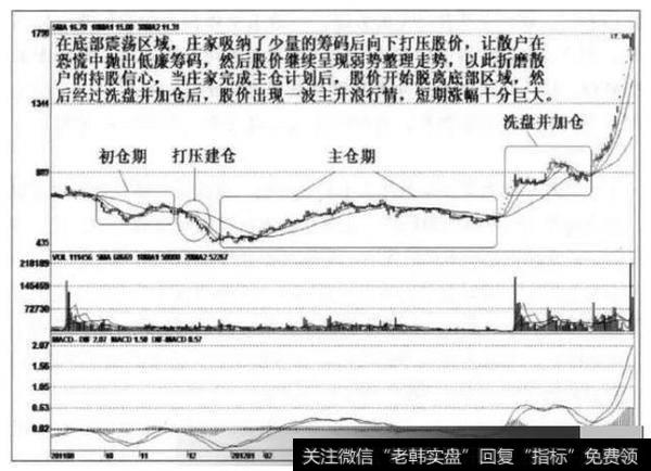 庄家明显地暴露出其建仓手段