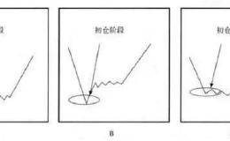 中国股市最赚钱的一种人：只买建仓结束的股票，从不被庄家套牢！