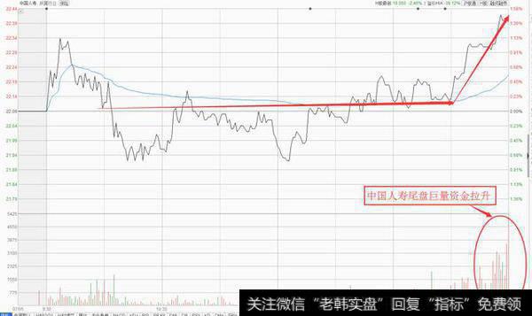 尾盘的时候上证50指数还勉强拉升,出现了翻红行情