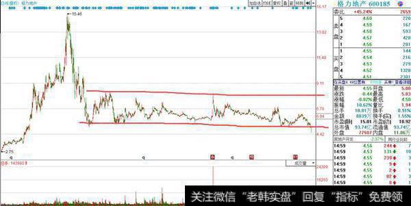 形态突破预示着未来格力地产可能进入下跌<a href='/zuoyugen/290230.html'>趋势</a>