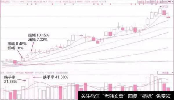 我们<a href='/sanhu/'>散户炒股</a>如何用换手率来识别主力？