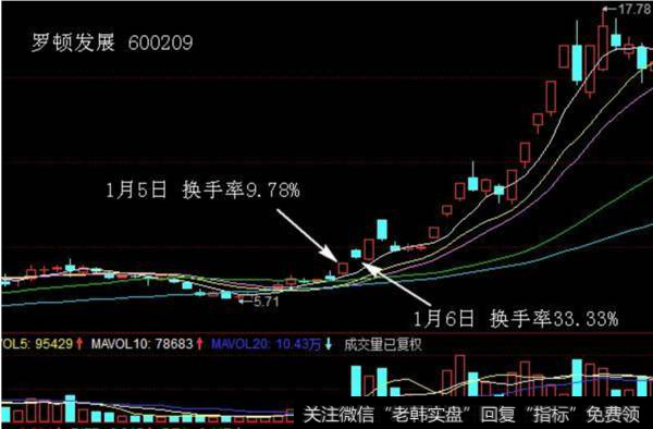 从换手率看股票活跃程度