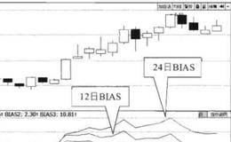 布林线指标与BIAS指标如何综合运用？布林线指标与BIAS指标组合分析