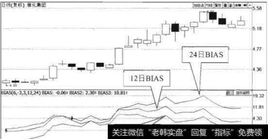 BIAS指标的基本特性