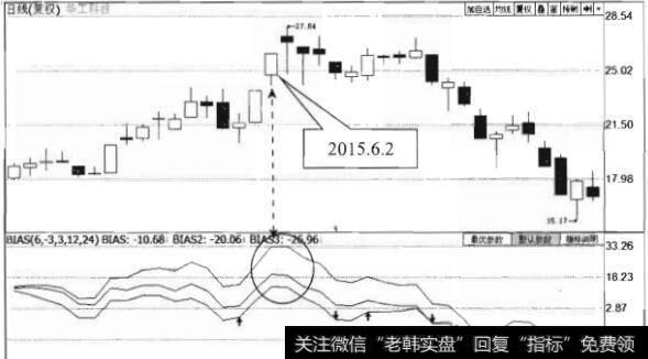 BIAS指标超买的操作要点