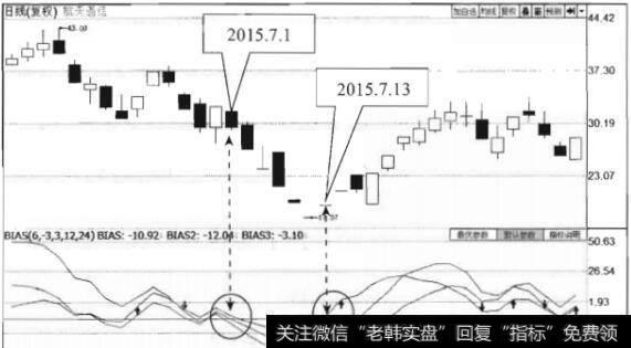 BIAS指标超卖的操作要点