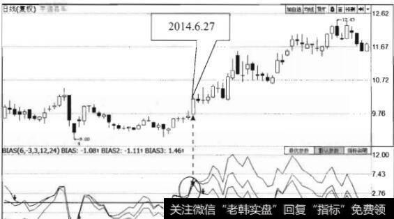 BIAS指标金叉与死叉