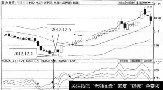 BIAS指标金叉+突破布林线中轨线