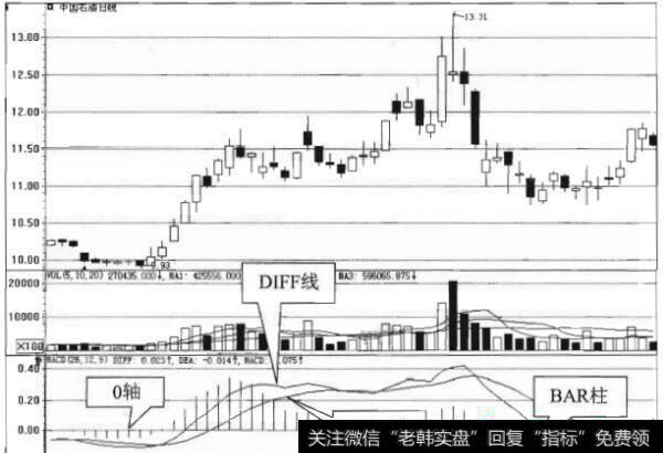 MACD指标的基本特性