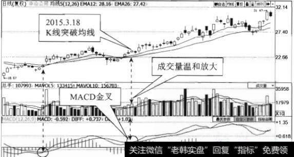 MACD指标的黄金交叉与死亡交叉