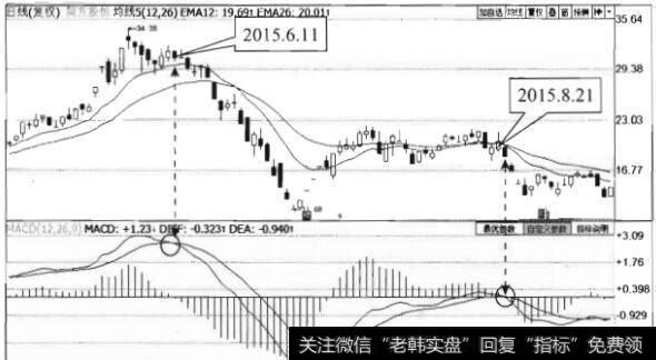 MACD指标的死亡交叉