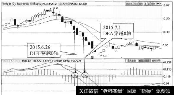 MACD指标穿越0轴