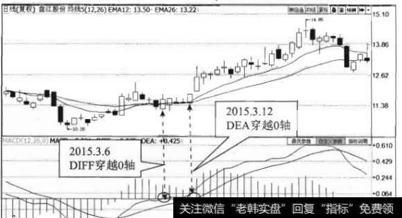 盘江股份的股价在2015年2月中旬后随大盘指数的回暖出现了一波快速震荡上涨行情