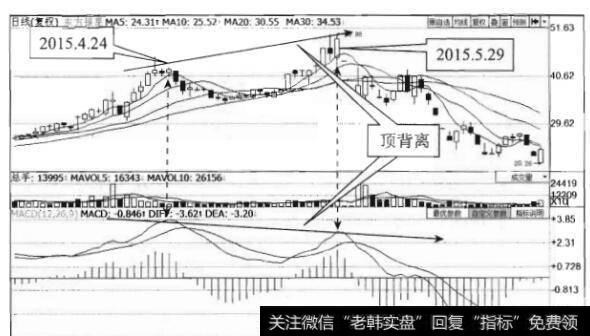 MACD指标的背离