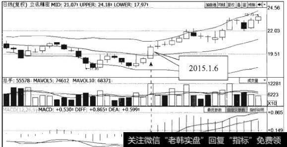 MACD金叉+突破布林线中轨线