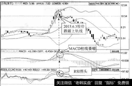 MACD柱线连续第 二个交易日出现萎缩，也属于典型的多头示弱信号