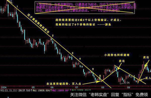 下降趋势线