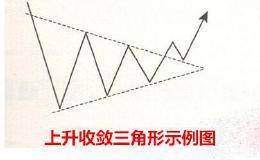 <em>k线战法</em>之上升收敛三角形买入形态