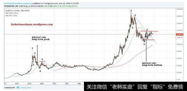 看涨楔形是否暗示金价即将飙升？