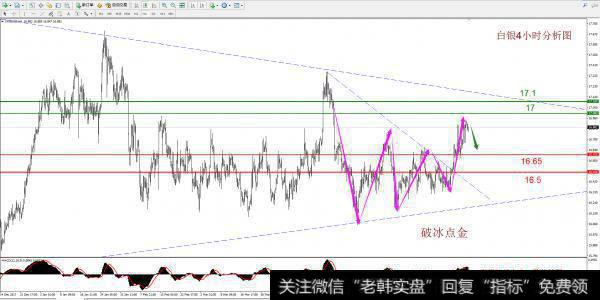 白银4小时分析图