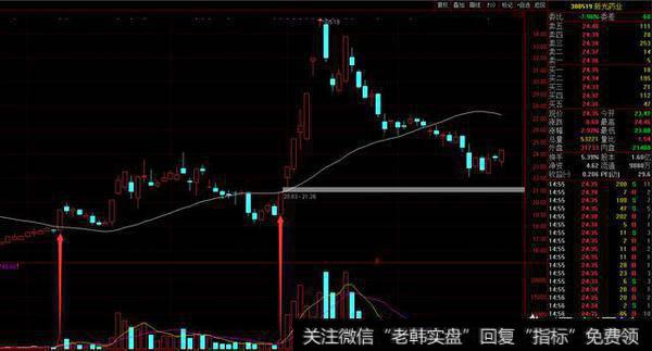 老股民是如何运用“30日均线”来选出强势股的呢？