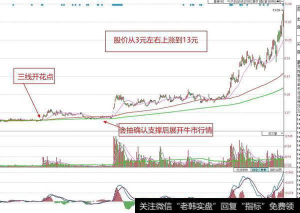 如何利用“三线开花”捕捉<a href='/qiangshigu/'>强势股</a>？