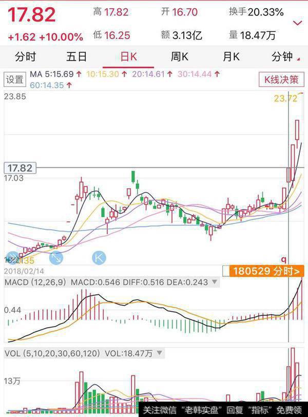 突破前期高峰,且成交配合.