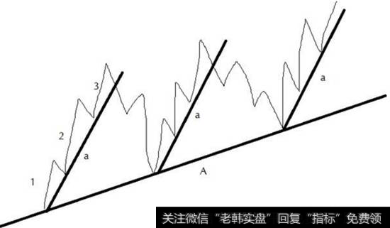 行情划分走势图