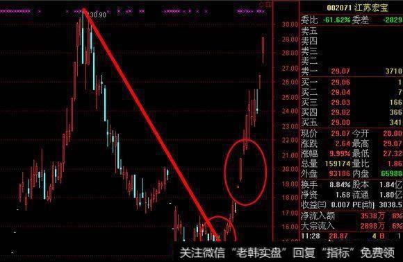 尾盘跳空突破选股法