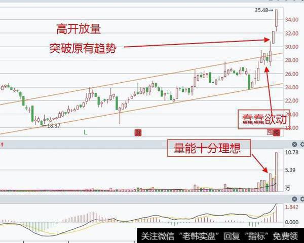 股票如何做到突破买入？