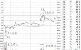 股票做t是什么意思？股票做t的技巧有哪些？