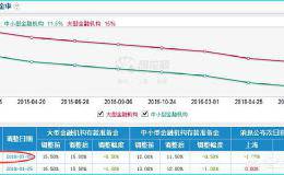 近日股票降准大利好，盘面高开低走，是走是留？为什么？