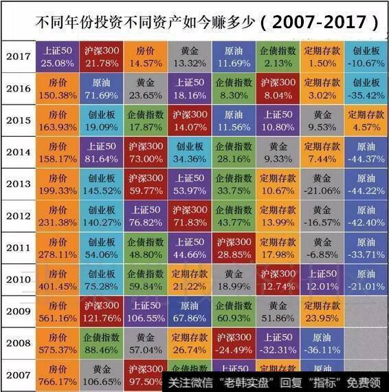 不同年份投资不同资产如今赚多少