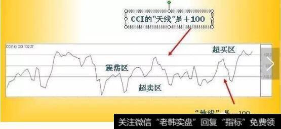 CCI指标只有一条指标线