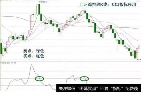 如何用CCI指标进行判断买卖点呢