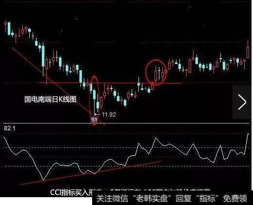 国电南端的股价连续创出新低，但同时CCI指标在-100下方的低位却形成了一底比一底高的背离形态