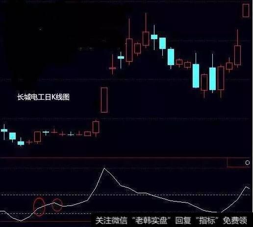 CCI指标突破-100