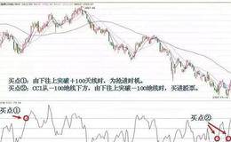 CCI顺势指标如何运用？CCI指标与股价出现背离现象