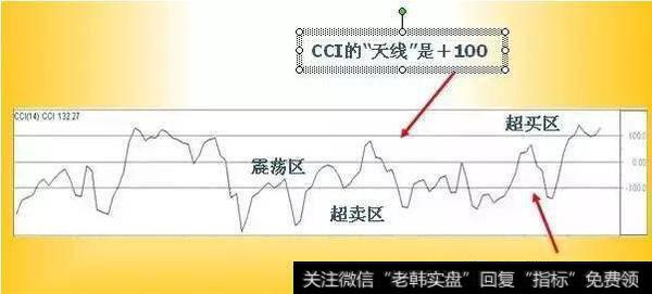 CCI顺势指标的运用