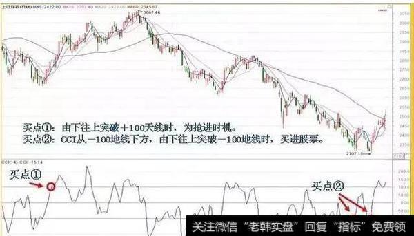 CCI指标的运用原则