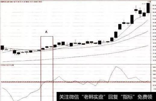 CCI指标与股价出现背离现象