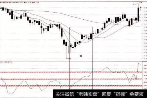 CCI测底的应用法则