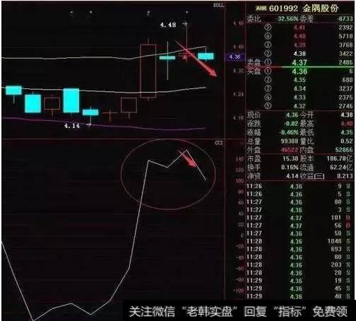 在超买区形成类似“M”状，CCI指数回调下降有跌破100点的趋势，形成一个有效的卖点