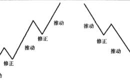 趋势指标MACD的0轴通常是修正波结束的位置