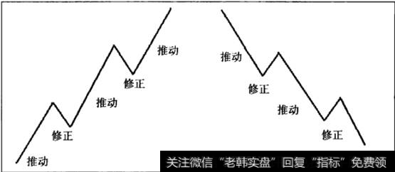 推动波与修正波的叠加