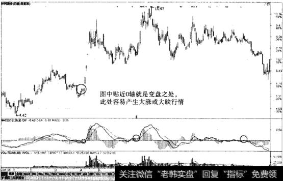 MACD在0轴附近出现变盘行情