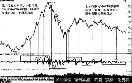 MACD在0轴附近多空分界线